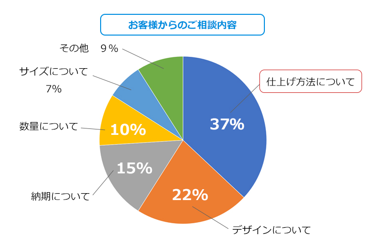 お客様からのご相談内容