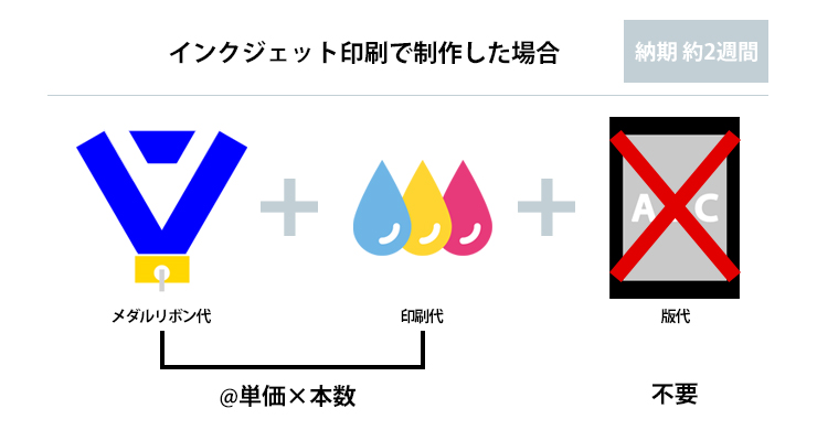 インクジェット印刷（フルカラー印刷）