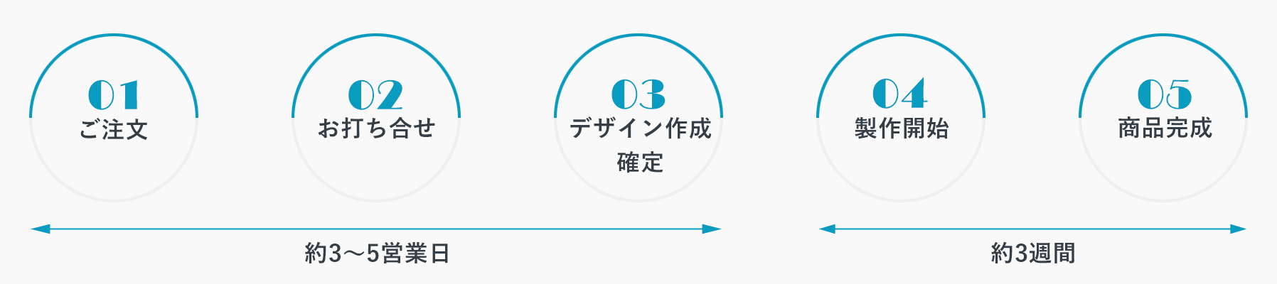 アクリルトロフィー完成までのスケジュール