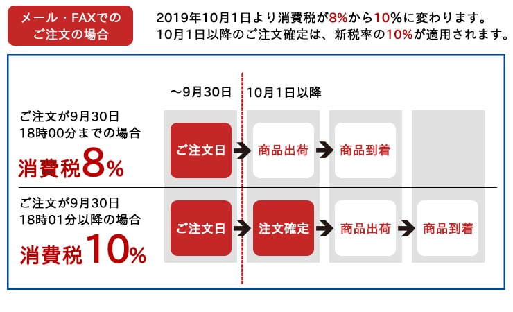 メール・ファックス注文の消費税増税について